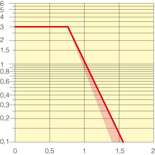 Sezione