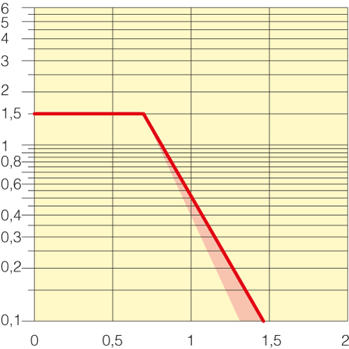 Sezione
